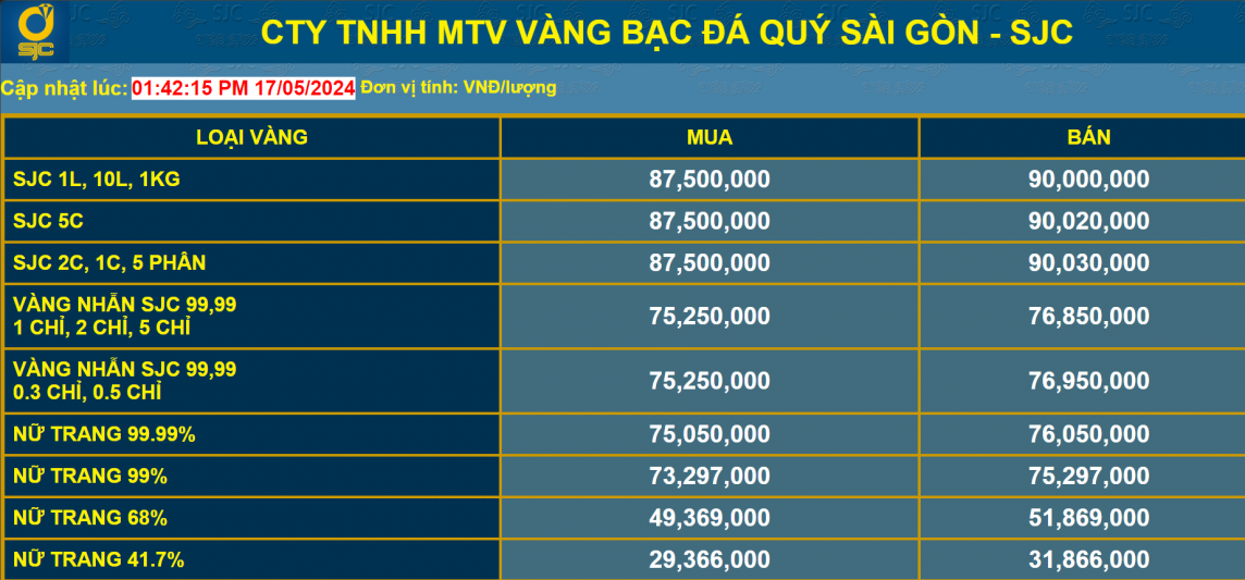 Dự báo giá vàng ngày 18/5/2024: Giá vàng SJC, vàng nhẫn tăng sốc?