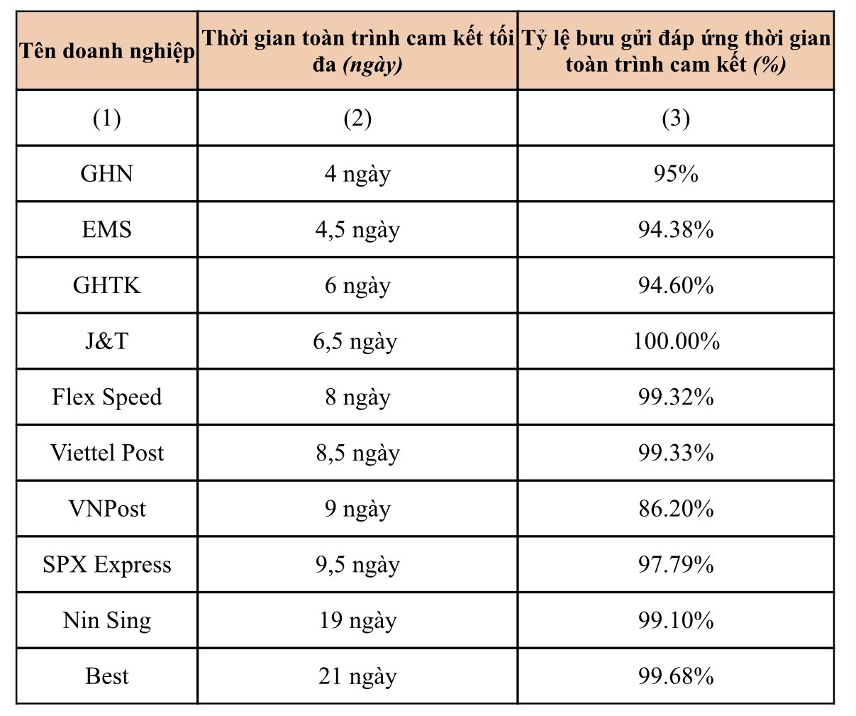 Kết quả đánh giá thời gian toàn trình cam kết tối đa và tỷ lệ gửi đáp ứng thời gian toàn trình cam kết