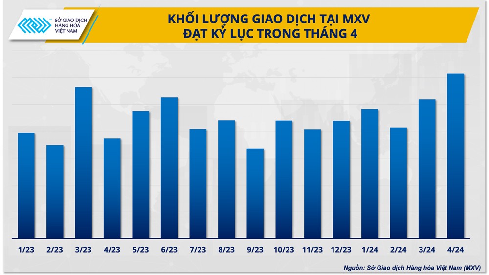 Giao dịch hàng hóa lập kỷ lục trong tháng 4