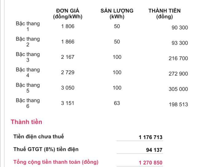 Tháng 4 vì công suất tiêu thụ điện trên 400kWh nên tiền điện nhà ông Nhật tính luỹ tiến tới bậc 6.