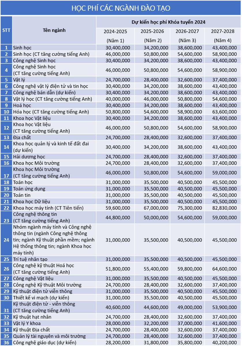 Học phí dự kiến khóa tuyển sinh năm 2024 của Trường đại học Khoa học tự nhiên TP.HCM