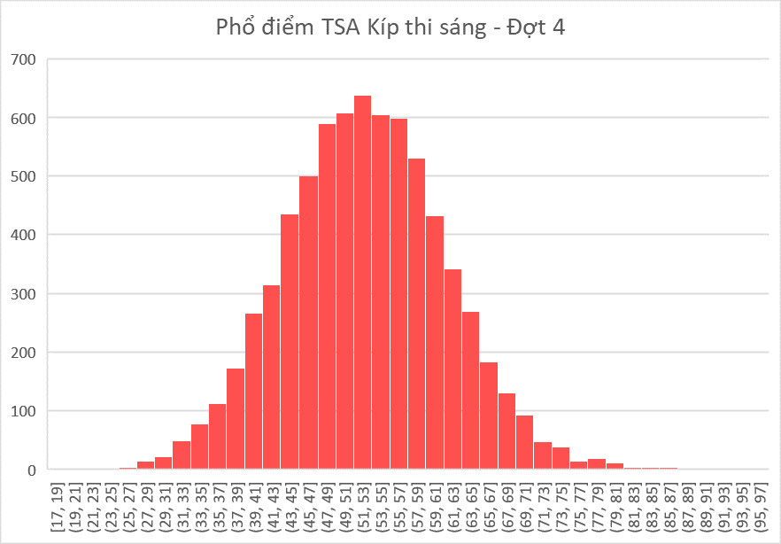 Phổ điểm thi đánh giá tư duy kíp thi sáng đợt 4, năm 2024