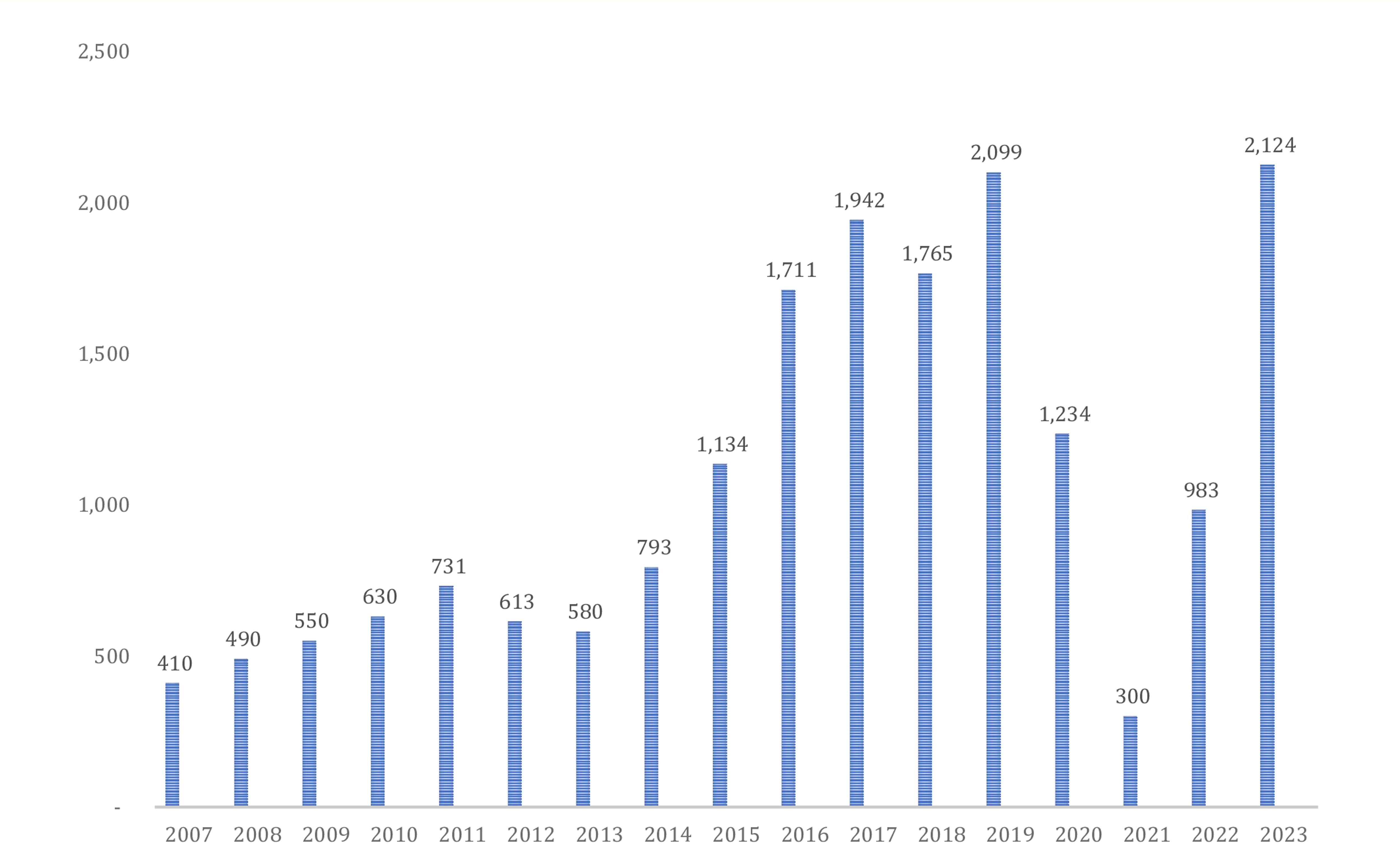 Hơn 18.000 lượt CBNV tham gia hiến máu tình nguyện từ năm 2007-2023