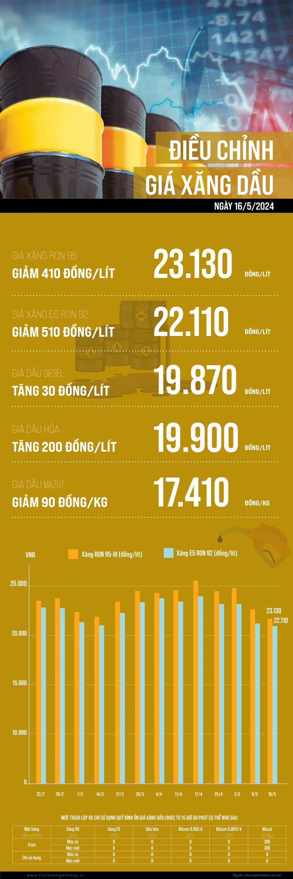 [Infographic] Giá xăng giảm trong phiên điều hành ngày 16/5