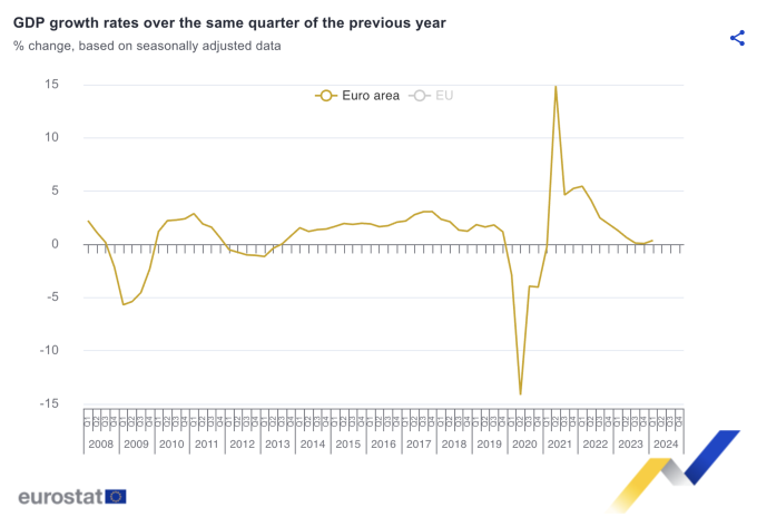 Tăng trưởng GDP eurozone các quý so với quý liền trước giai đoạn 2008-2024. Nguồn: Eurostat