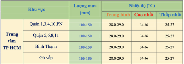 Mưa liên tục tại TPHCM vào những ngày cuối tháng 5 ảnh 1