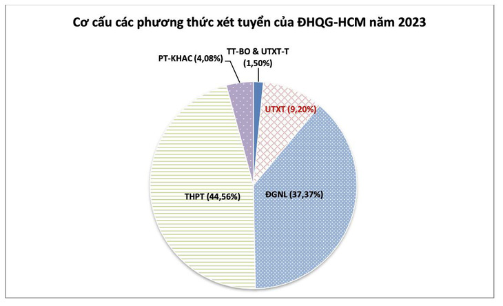 Muốn vào Đại học Quốc gia TP.HCM, chọn phương thức xét tuyển nào để điểm chuẩn 'dễ thở'?- Ảnh 3.