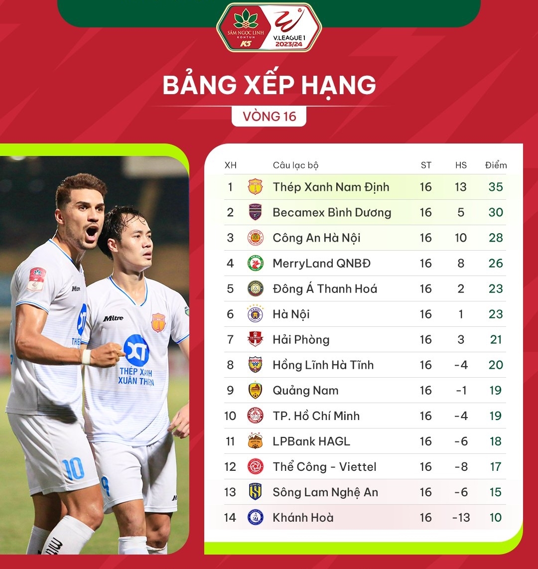 bang xep hang v-league moi nhat nam Dinh xay chac ngoi dau, hagl thang tien hinh anh 1