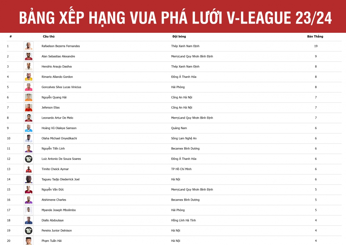 bxh vua pha luoi v-league quang hai top 6 va noi lo cua hlv kim sang sik hinh anh 1