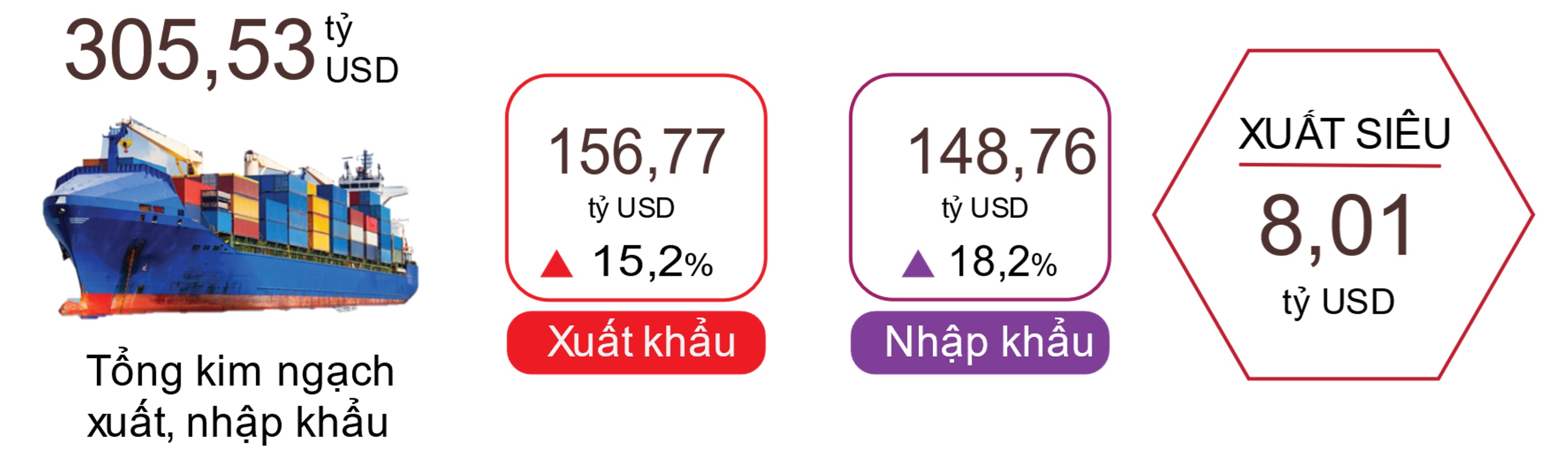 Tháng 5 ước tính nhập siêu 1 tỷ USD