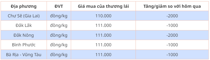 Dự báo giá tiêu ngày 19/5/2024: Tiêu khu vực Tây Nguyên có đảo chiều tăng giá?