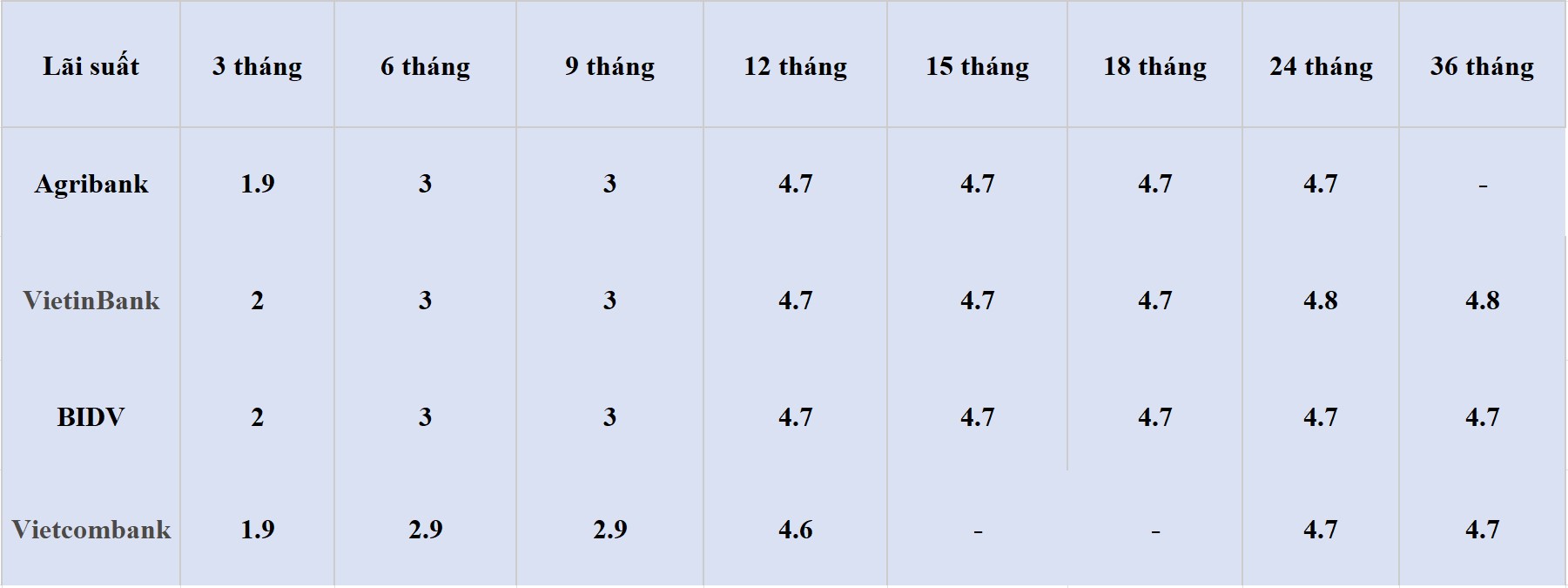 Bảng lãi suất các kỳ hạn tại Vietcombank, Agribank, VietinBank và BIDV. Số liệu ghi nhận ngày 4.5.2024. Đơn vị tính: %/năm. Bảng: Khương Duy  