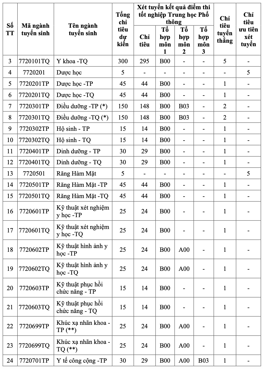 Trường ĐH Y khoa Phạm Ngọc Thạch tuyển 1.480 chỉ tiêu, học phí cao nhất 55,2 triệu- Ảnh 3.