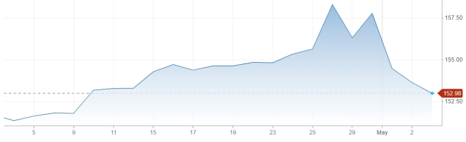 Diễn biến tỷ giá USD/JPY trong một tháng qua. Đồ thị: CNBC