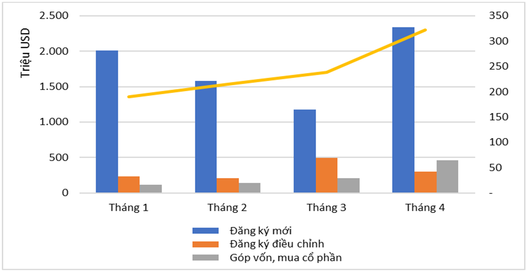 ĐTNN 04 tháng đầu năm 2024 theo tháng