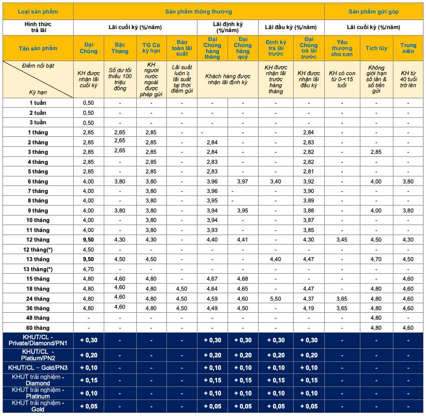 Biểu lãi suất tiết kiệm truyền thống PVcomBank. Ảnh chụp màn hình