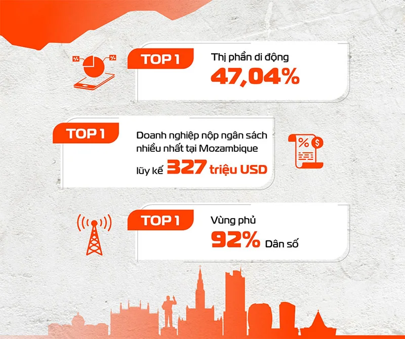 Giá trị của Movitel - thương hiệu Viettel tại Mozambique: Hơn cả một nhà mạng