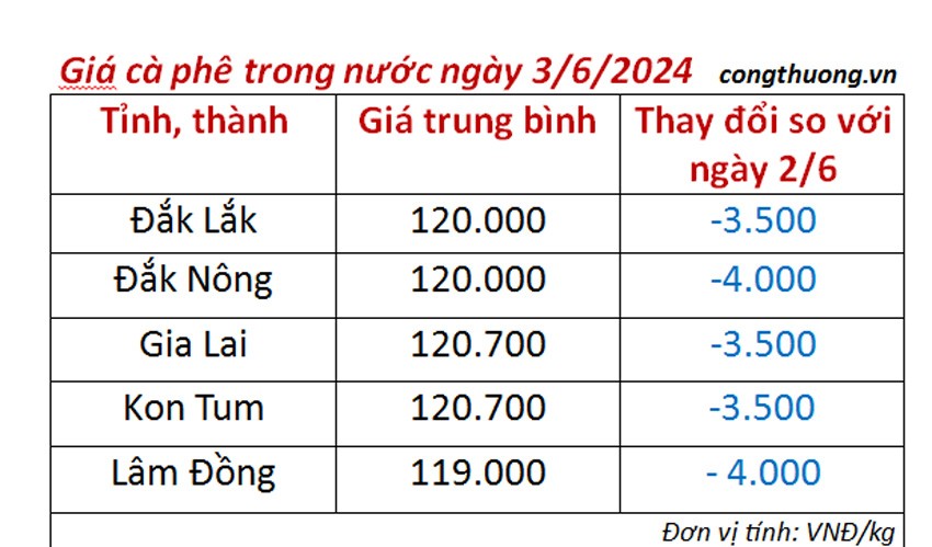 Giá cà phê hôm nay ngày 3/6/2024: