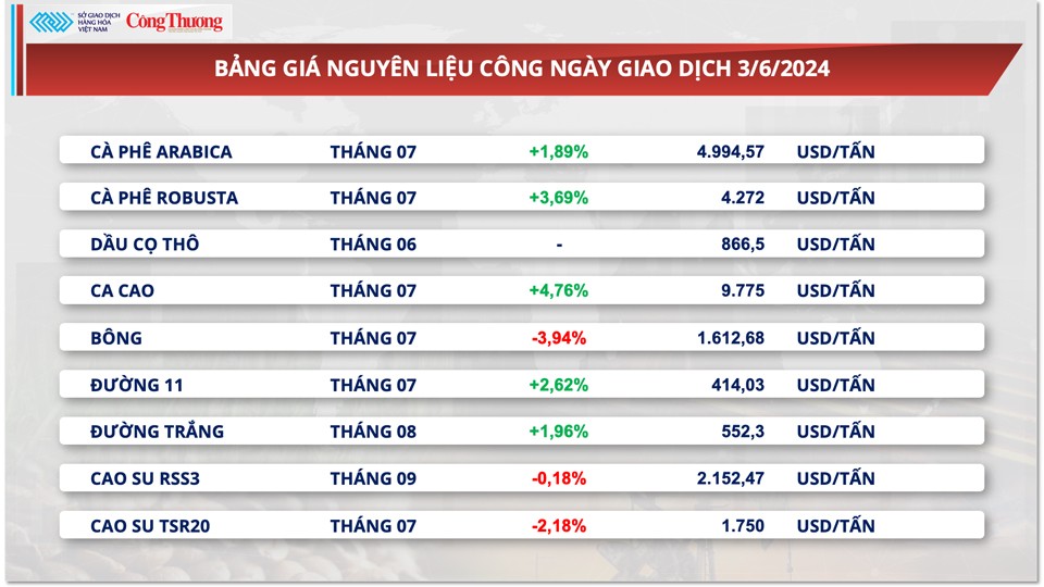 Thị trường hàng hóa hôm nay ngày 4/6: Chỉ số giá hàng hoá MXV-Index giảm xuống mức thấp nhất 3 tuần