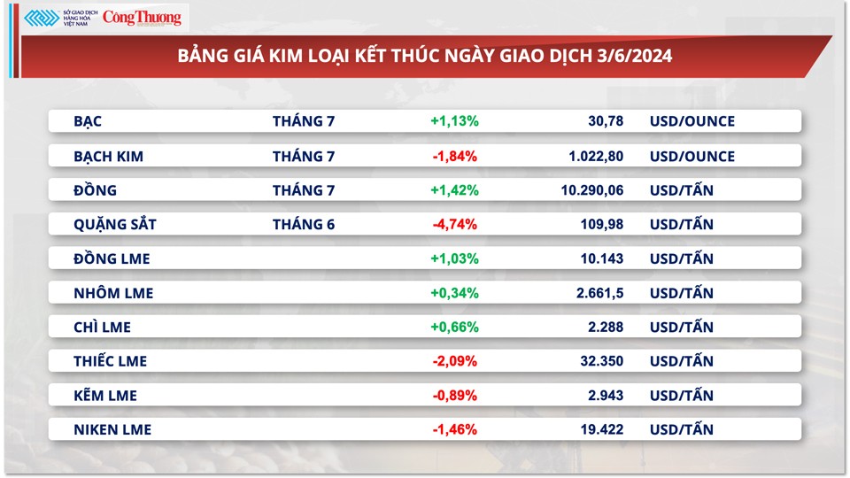 Thị trường hàng hóa hôm nay ngày 4/6: Chỉ số giá hàng hoá MXV-Index giảm xuống mức thấp nhất 3 tuần