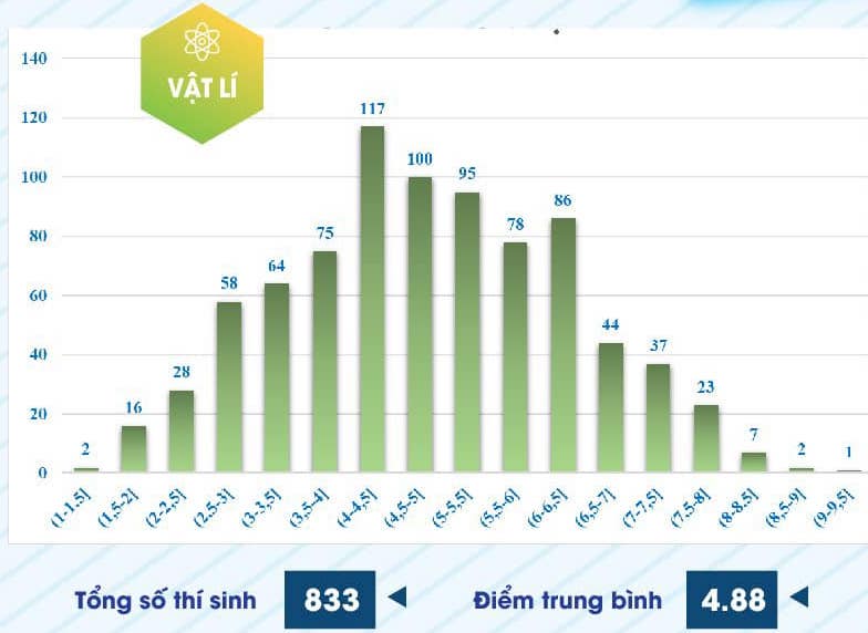 Phổ điểm thi năng lực Trường ĐH Sư phạm TP.HCM 2024: 4 môn không có điểm 10- Ảnh 2.