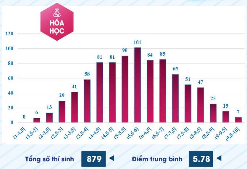 Phổ điểm thi năng lực Trường ĐH Sư phạm TP.HCM 2024: 4 môn không có điểm 10- Ảnh 3.