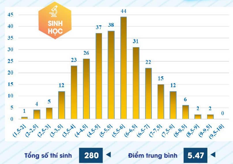 Phổ điểm thi năng lực Trường ĐH Sư phạm TP.HCM 2024: 4 môn không có điểm 10- Ảnh 4.