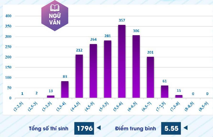 Phổ điểm thi năng lực Trường ĐH Sư phạm TP.HCM 2024: 4 môn không có điểm 10- Ảnh 5.