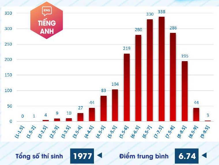 Phổ điểm thi năng lực Trường ĐH Sư phạm TP.HCM 2024: 4 môn không có điểm 10- Ảnh 6.