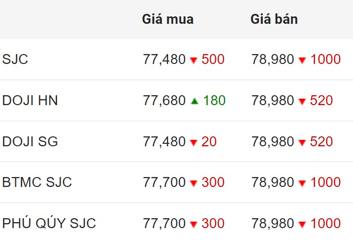 Giá vàng trong nước kết phiên 4.6.