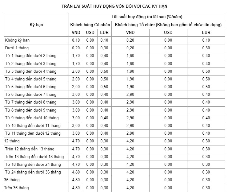 Biểu lãi suất gửi tiết kiệm VietinBank mới nhất. Ảnh chụp màn hình.