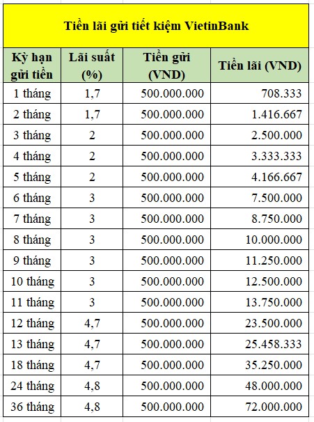 Tiền lãi gửi tiết kiệm 500 triệu tại VietinBank. Bảng: Minh Huy