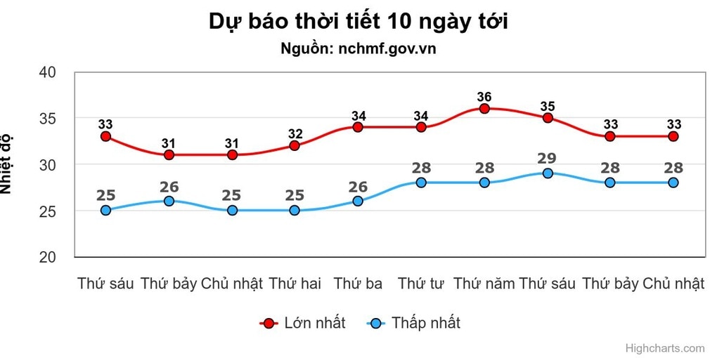 Miền Bắc mưa dài ngày, Trung Bộ nóng gay gắt - 2