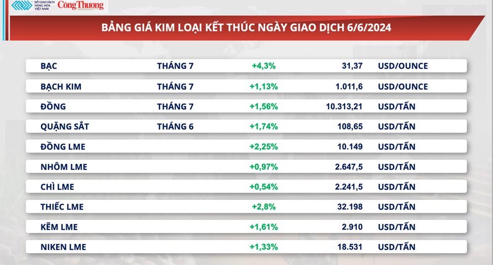 Thị trường hàng hóa hôm nay ngày 7/6/2024: Giá hàng hoá nguyên liệu hồi phục mạnh