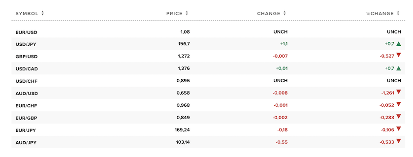 Tỷ giá USD hôm nay. Ảnh: CNBC