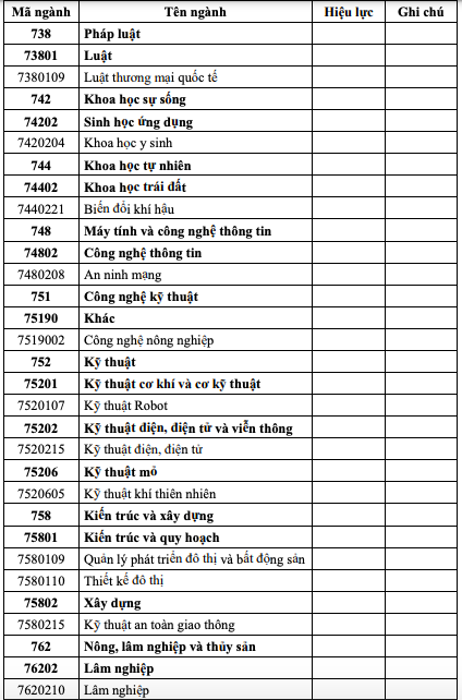 Ngôn ngữ Thái Lan, Hoa Kỳ học và nhiều mã ngành được đào tạo thí điểm- Ảnh 3.