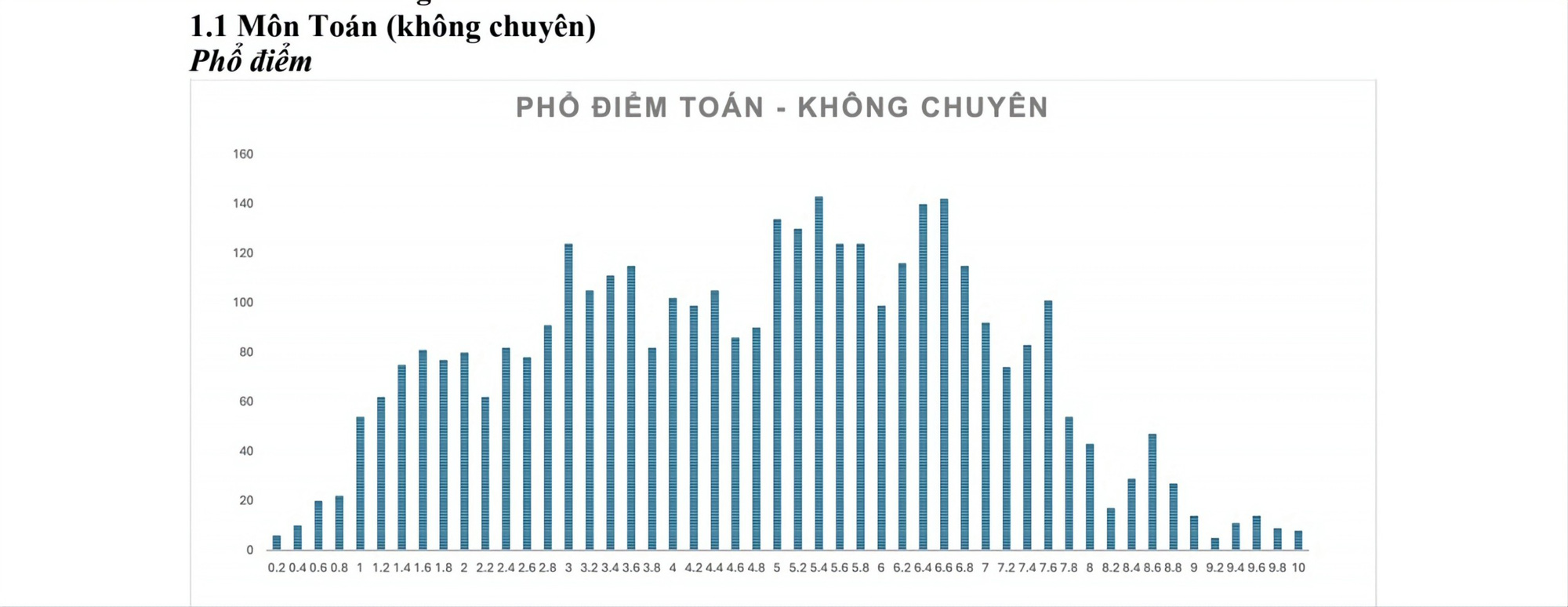 Phổ điểm môn toán kỳ thi vào lớp 10 Trường phổ thông Năng khiếu 2024 