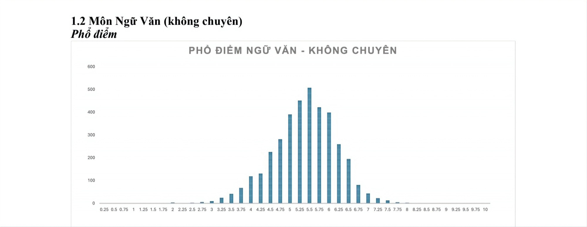 Phổ điểm môn văn kỳ thi vào lớp 10 Trường phổ thông Năng khiếu 2024