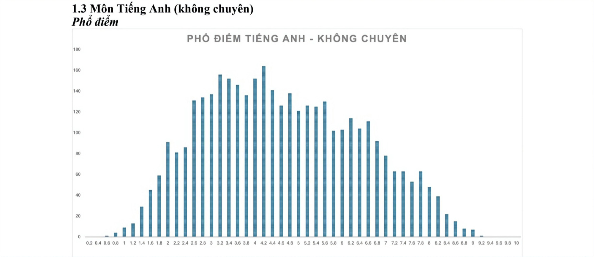 Phổ điểm môn tiếng Anh kỳ thi vào lớp 10 Trường phổ thông Năng khiếu 2024