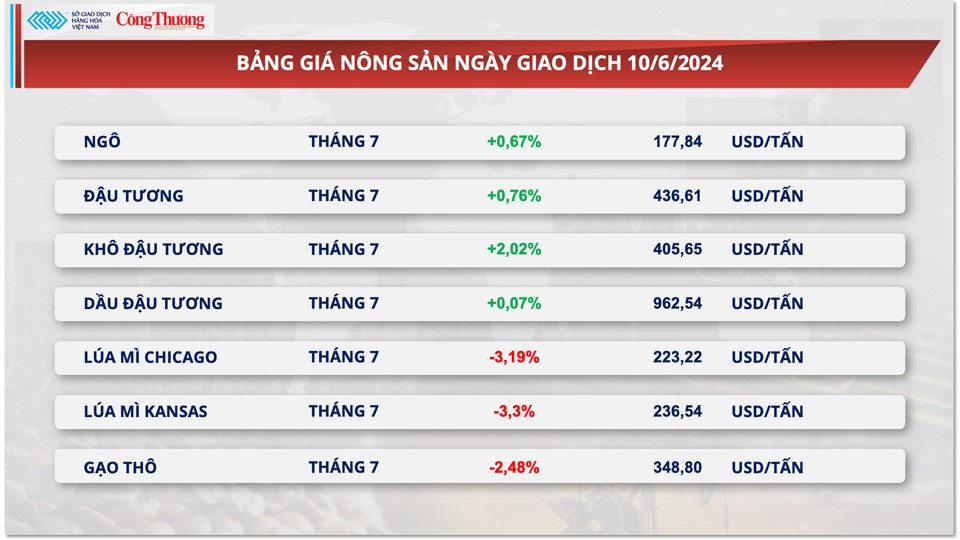 Thị trường hàng hóa hôm nay ngày 11/6/2024: Giá hàng hoá nguyên liệu thế giới biến động trái chiều