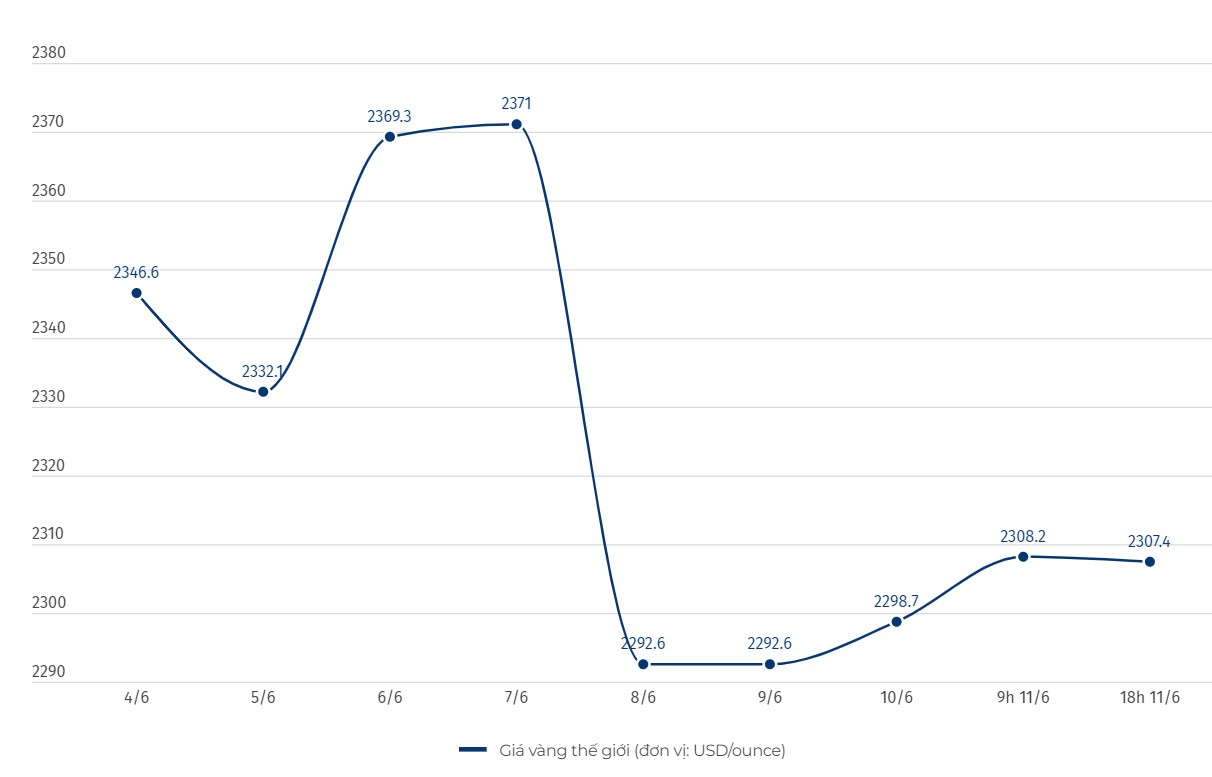 Diễn biến giá vàng thế giới. Đơn vị tính: USD/ounce. Biểu đồ: Khương Duy