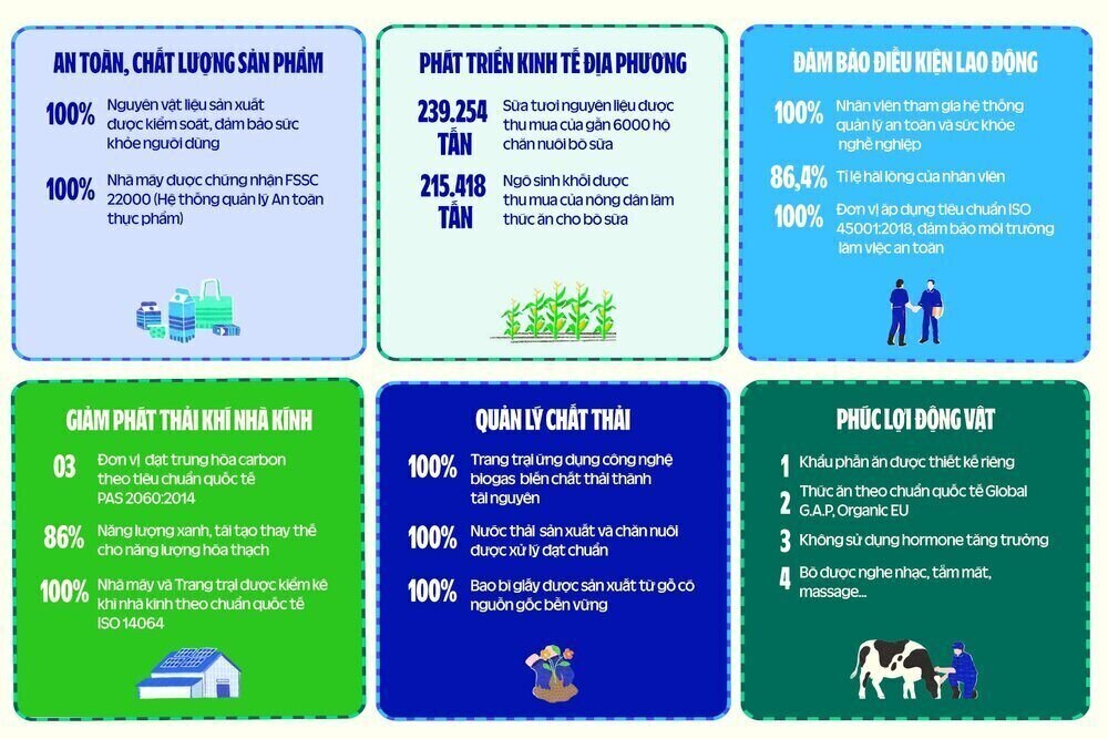 Các kết quả nổi bật ở 6 khía cạnh PTBV ưu tiên của Vinamilk theo Báo cáo năm 2023. Ảnh: Vinamilk