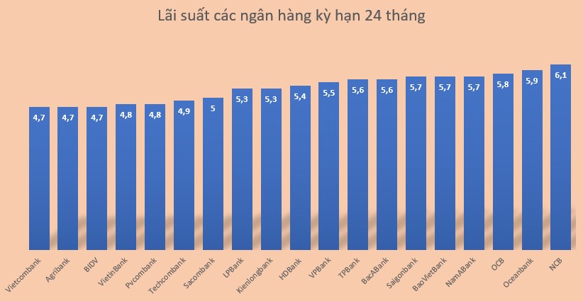 Lãi suất 20 ngân hàng kỳ hạn 24 tháng hiện nay. Đồ hoạ: Minh Huy 