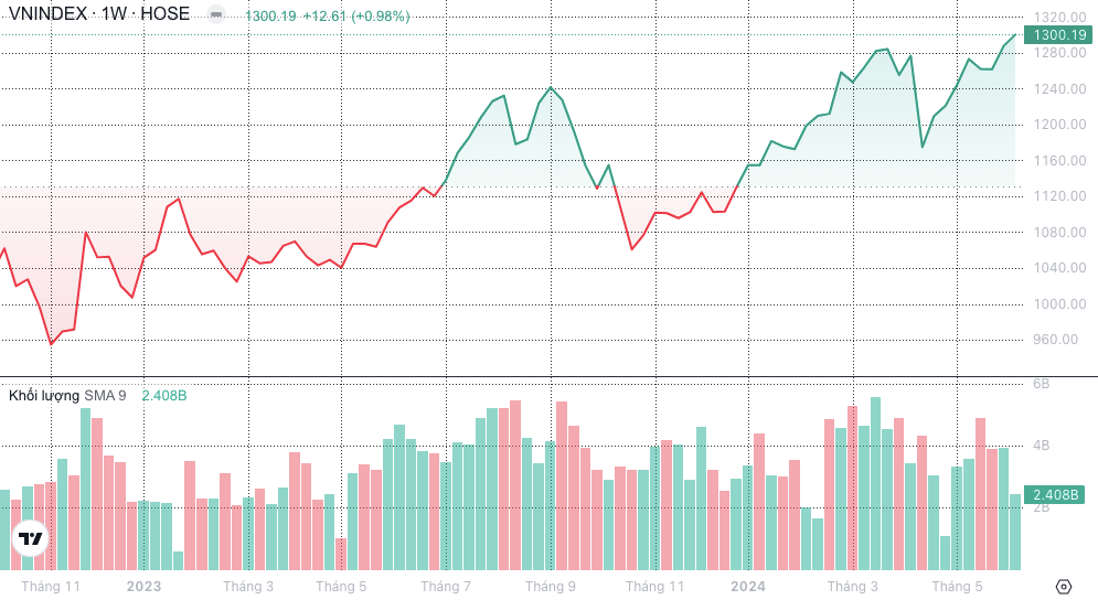 Động lực nào giúp VN-Index vượt 1.300 điểm?- Ảnh 3.