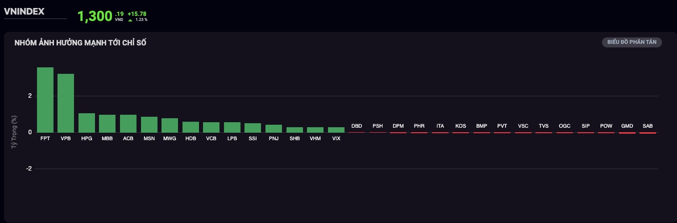 Động lực nào giúp VN-Index vượt 1.300 điểm?- Ảnh 2.