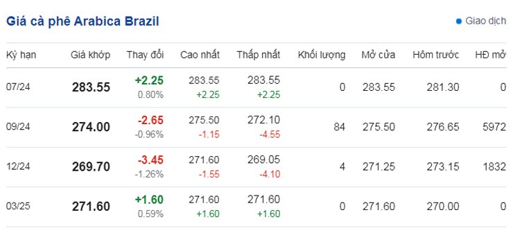 Dự báo giá cà phê ngày 15/6/2024: Nối tiếp đà tăng mạnh?