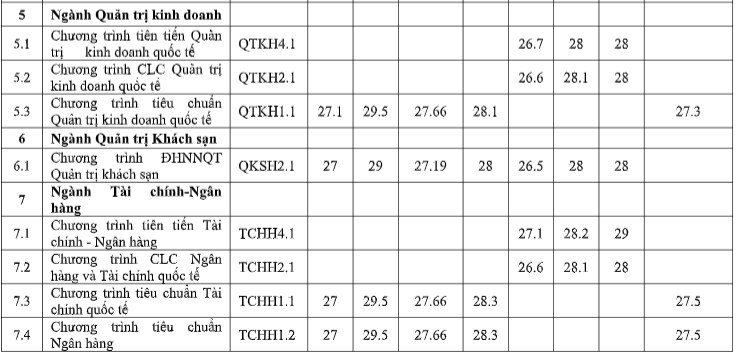 Điểm chuẩn các phương thức xét tuyển sớm của Trường ĐH Ngoại thương- Ảnh 4.