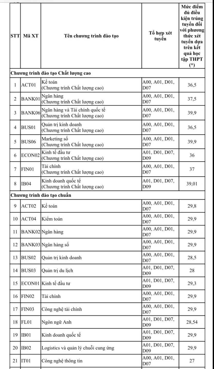Học viện Ngân hàng công bố điểm chuẩn xét tuyển sớm, cao nhất 29,9/30- Ảnh 2.