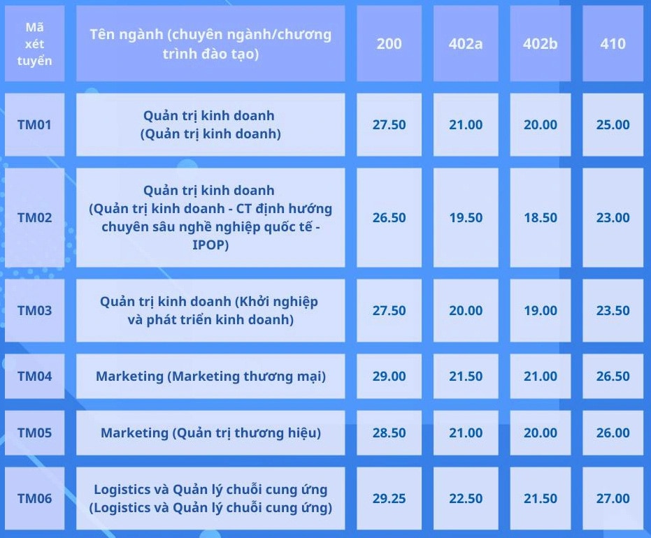 Trường đại học Thương mại công bố điểm chuẩn xét tuyển học bạ từ 25 - 29,25 điểm- Ảnh 2.