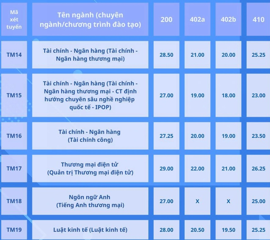 Trường đại học Thương mại công bố điểm chuẩn xét tuyển học bạ từ 25 - 29,25 điểm- Ảnh 4.